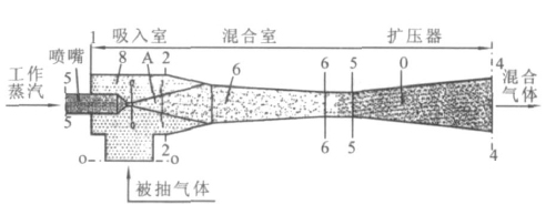 RPP水蒸氣噴射泵、RPP水噴射真空泵、RPP大氣噴射泵1